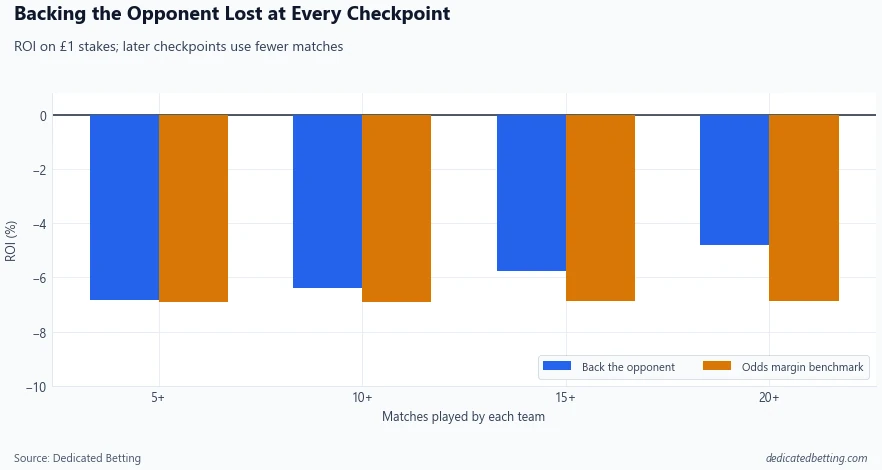 Grouped bar chart showing negative ROI from backing the bottom team's opponent after 5, 10, 15 and 20 matches, alongside the bookmaker odds margin benchmark