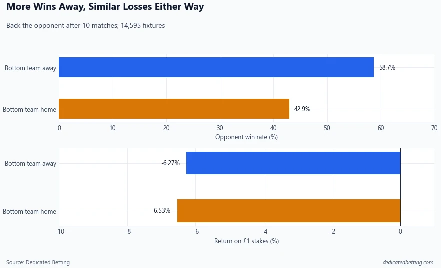 Two-panel chart comparing opponent win rates and betting returns when the bottom team played at home or away