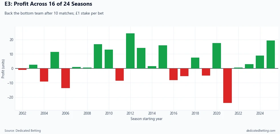 Bar chart showing annual profit and loss from backing English League Two bottom teams over 24 seasons, with 16 positive seasons and several large losing seasons