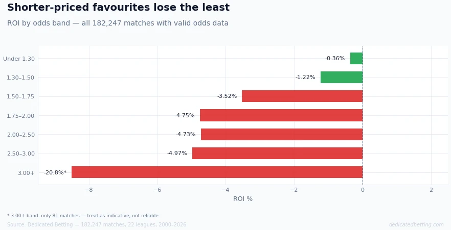 Horizontal bar chart showing ROI by odds band for favourites, from under 1.30 at minus 0.36 percent to 3.00 plus at minus 20.75 percent, with short-priced favourites in green and longer-priced in red