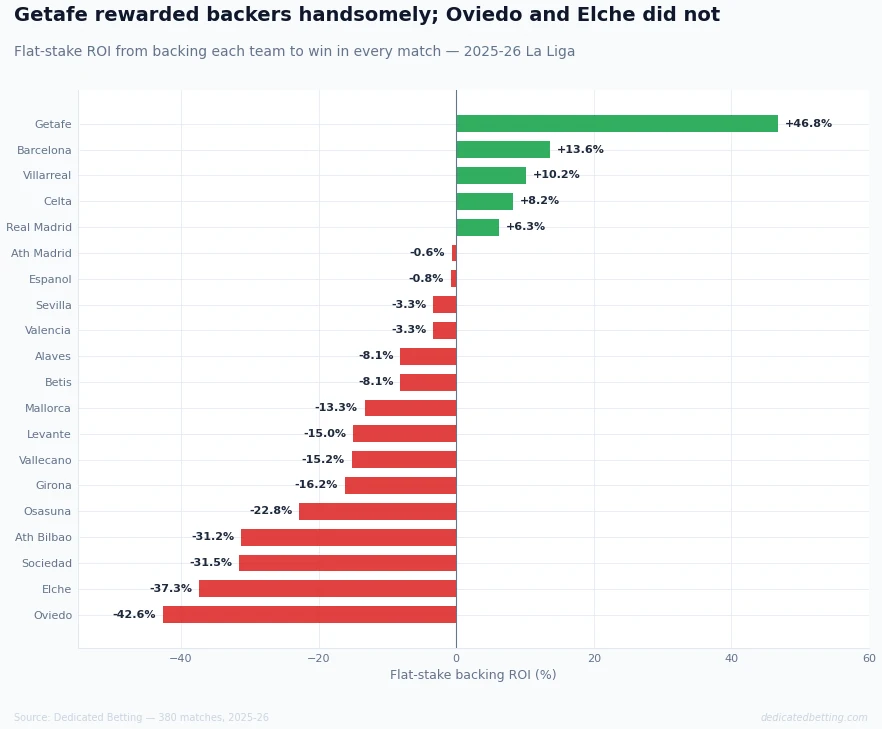 Horizontal bar chart showing flat-stake backing ROI for all 20 La Liga teams in 2025-26, ordered from most to least profitable