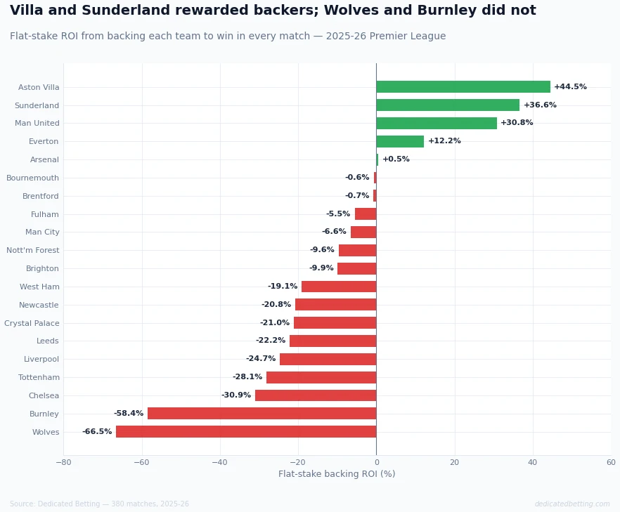 Horizontal bar chart showing flat-stake backing ROI for all 20 Premier League teams in 2025-26, ordered from most to least profitable