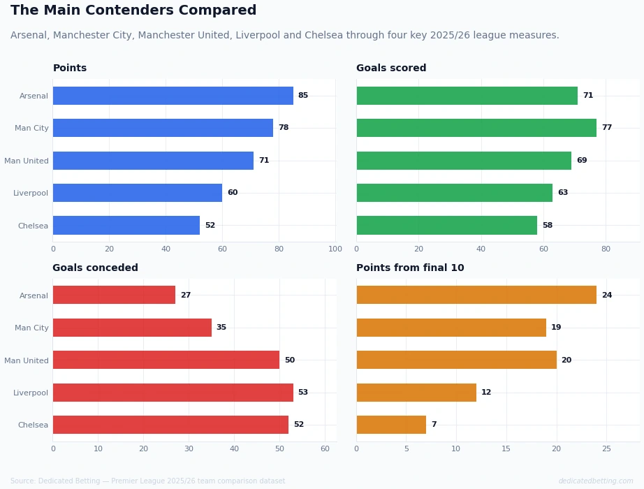 Comparison chart showing Arsenal, Manchester City, Manchester United, Liverpool and Chelsea across 2025-26 points, goals, goals conceded and final-10 points