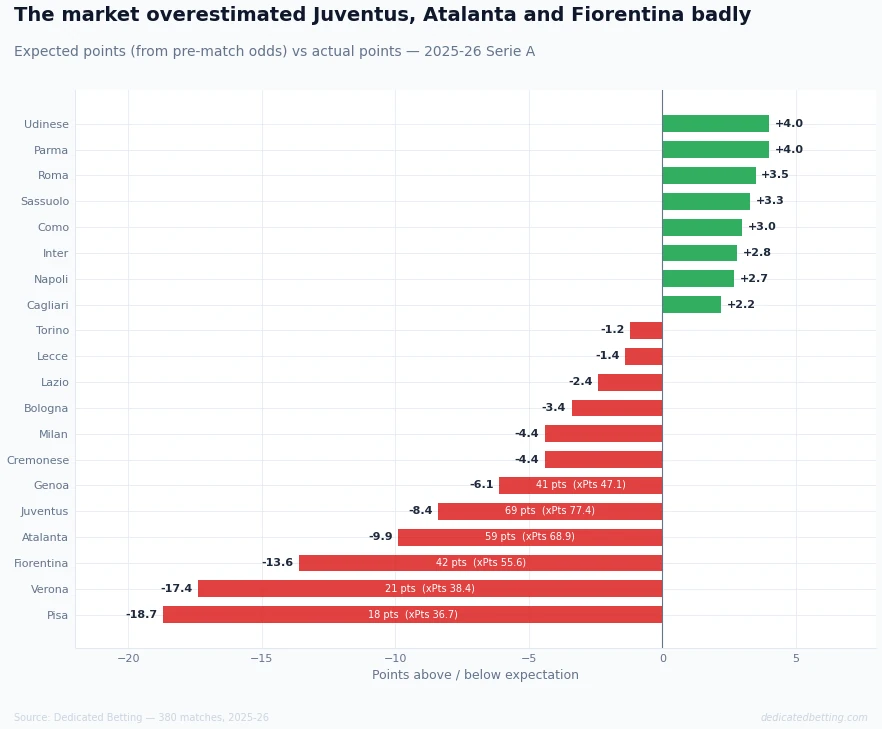 Horizontal bar chart showing the gap between expected and actual points for all 20 Serie A teams in 2025-26, with Udinese and Parma the biggest overperformers and Pisa and Verona the biggest underperformers